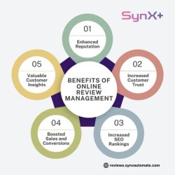 Synx+ Review Management